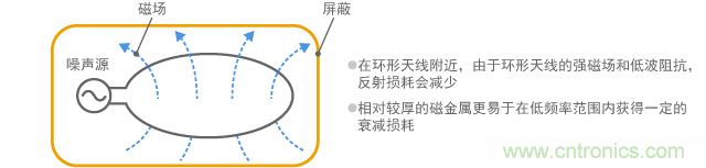 难以屏蔽低频磁场