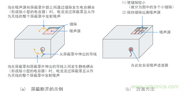 改善屏蔽断开部分