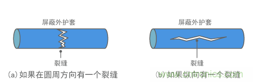 屏蔽电缆中的裂缝示例