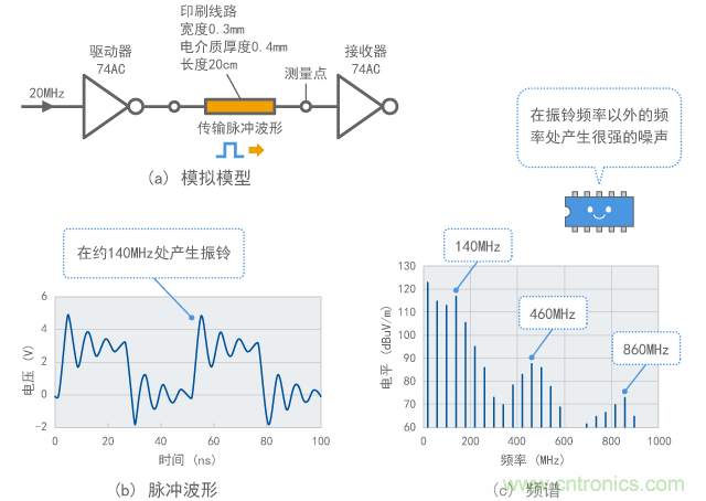 数字信号中振铃的示例