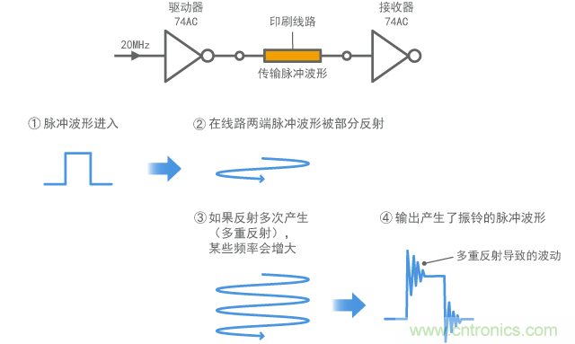 数字信号中产生振铃的机制