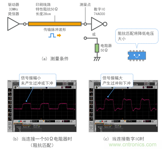 发生反射时数字信号波形的示例