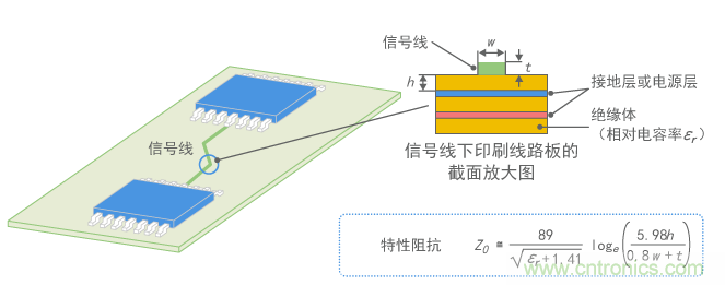 信号线的特性阻抗