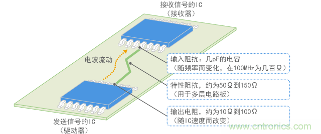 数字信号线的阻抗匹配状态