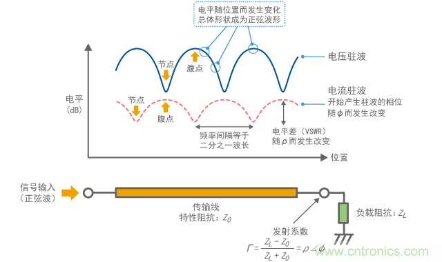 电压驻波和电流驻波