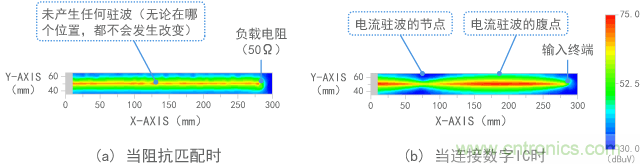 磁场（电流）的测量结果