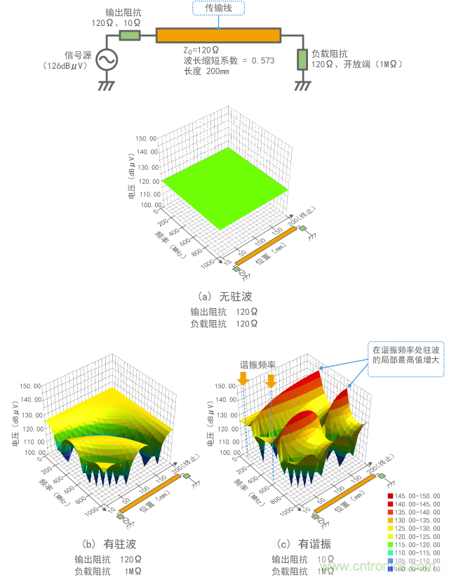 谐振导致的驻波变化