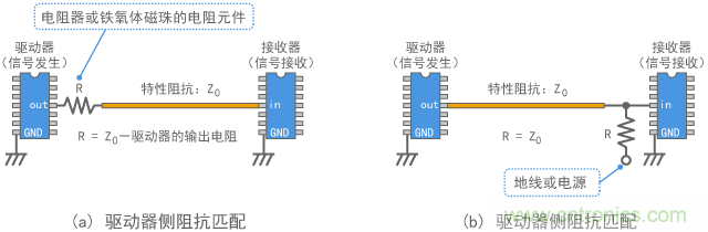 数字电路的阻抗匹配