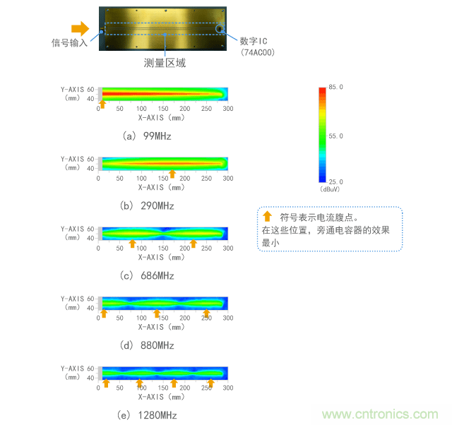 不同频率处驻波变化的示例