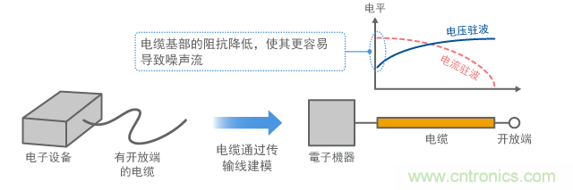 带开放端的电缆上产生电流