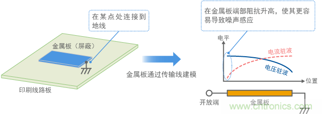 金属板连接到地线，金属板端作为天线