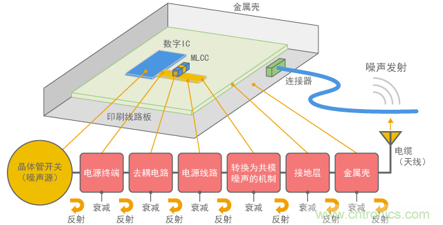 已分解噪声传输路径的示例