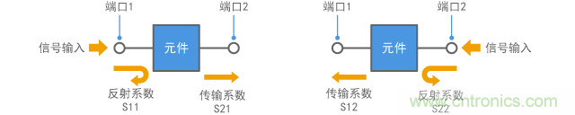 S参数(针对两端口元件)