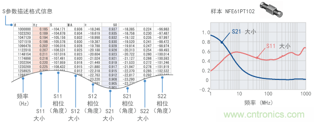 S参数的示例（NFE61PT102）