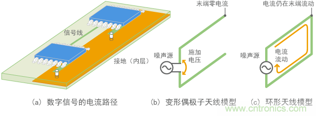 将数字信号线路理解为天线的建模示例