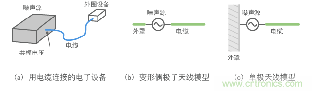 将接口电缆理解为天线的建模示例