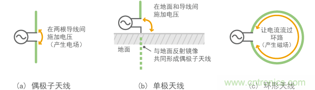 基本天线