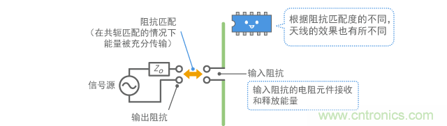 无线电波发射和阻抗匹配