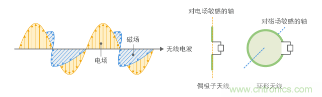 无线电波的极化和天线方向