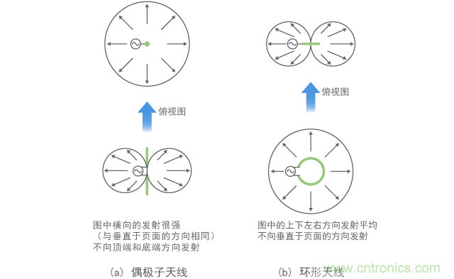 基本天线的发射模式(低频)