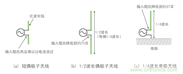 偶极子天线