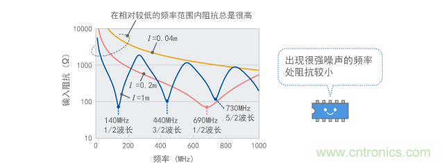 偶极子天线的输入阻抗(计算值)