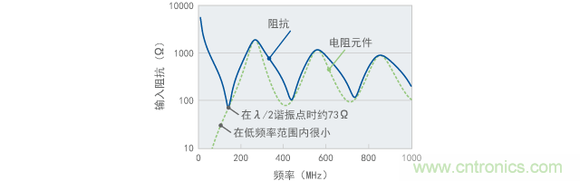 输入阻抗的电阻元件