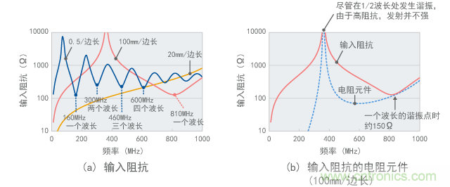 环形天线的输入阻抗(计算值)
