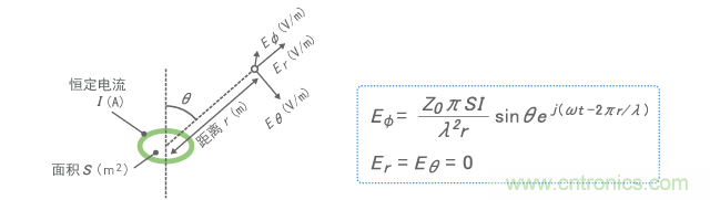 超小型环形天线发射的电场