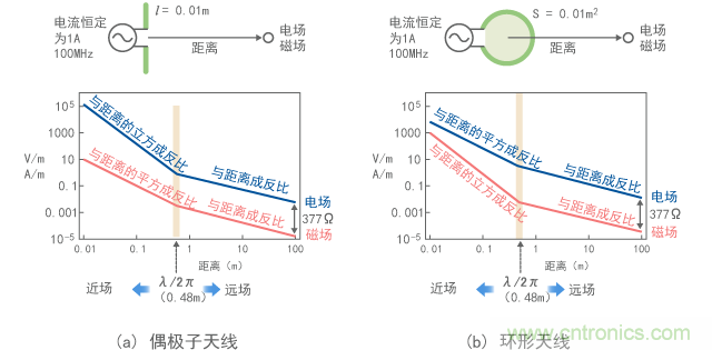 偶极子天线周围电场和磁场的距离特征