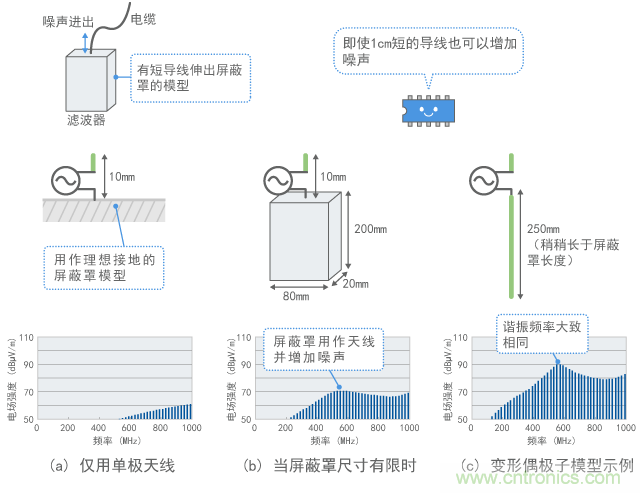 用作天线的屏蔽罩示例（计算值）