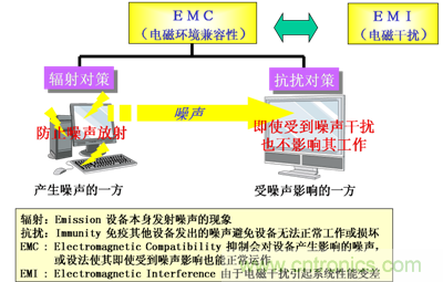 静噪对策的两大根本