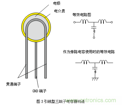 将电容器作为旁路电容使用时的插入损耗特性示例