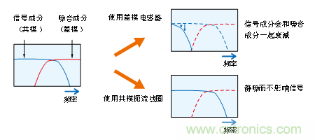 高速差动传输线中消除干扰的比较