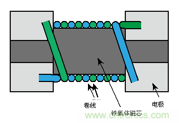 卷线型片状共模扼流线圈的结构示例(下图)