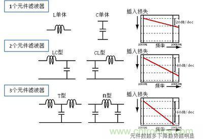 滤波器的元件数与频率特征