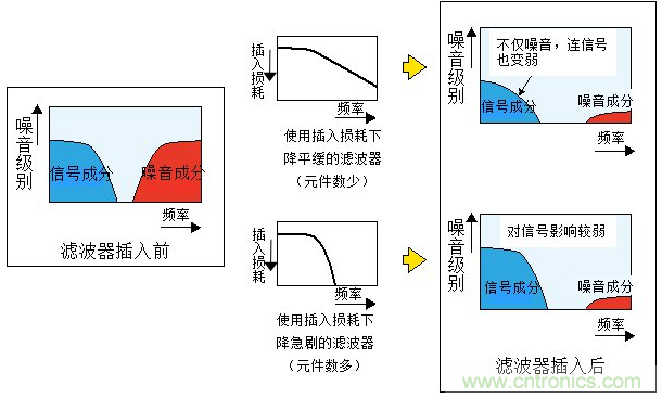 不同滤波器特性对信号所造成的不同影响