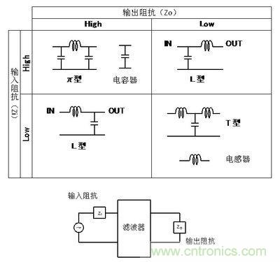 LC复合滤波器的电路选择方法