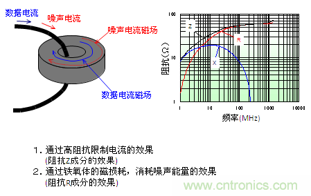 铁氧体磁芯静噪效果