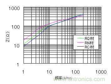 不同的铁氧体材料在性能上的差异