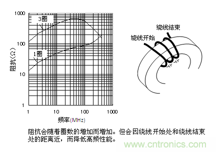 圈数与阻抗的关系