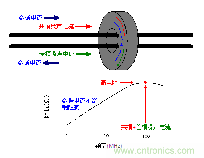 作为共模扼流圈发挥功效的铁氧体磁芯