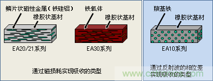 电波吸收薄片的结构