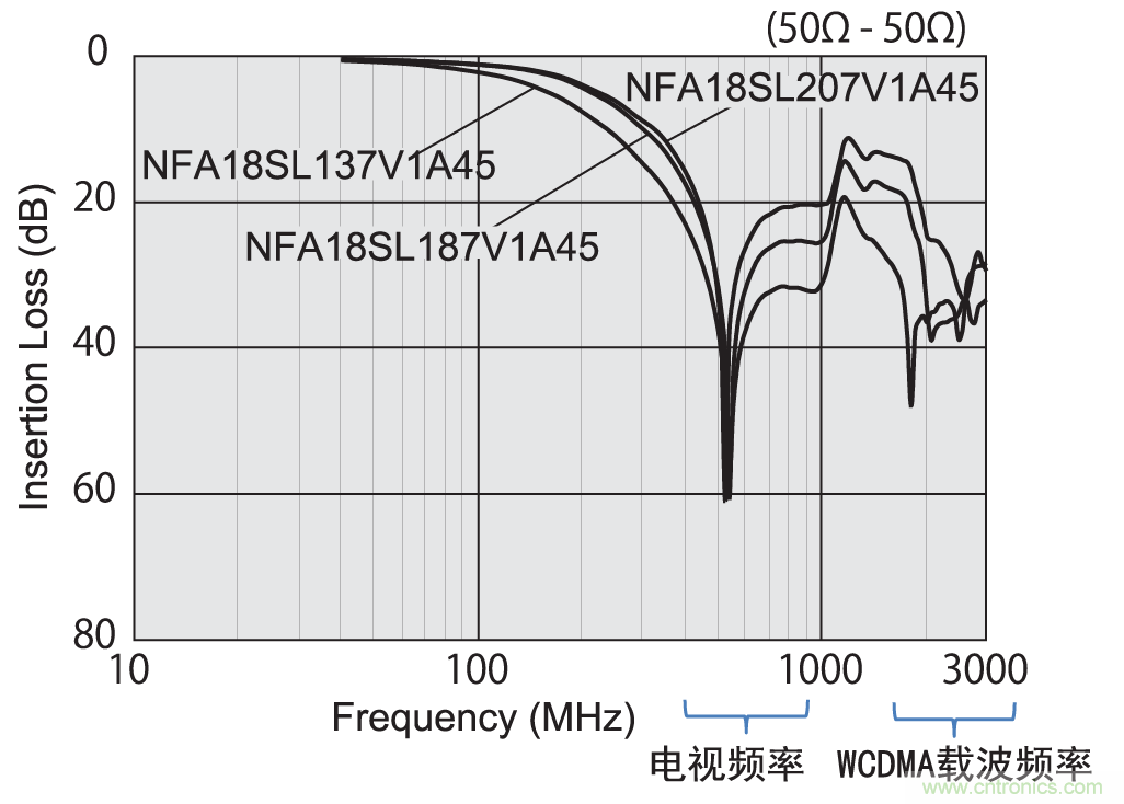 具有2种自谐振频率的LC复合型滤波器的例子