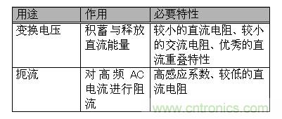 电源电路专用电感器的用途与作用