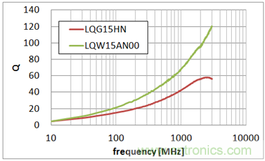 叠层型LQG15系列与绕线型LQW15系列的Q值特性比较 (均为2.7nH)