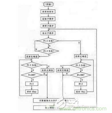 仪器软件流程图