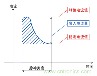 电源接通时的电流波形