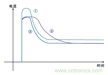 突入电流波形