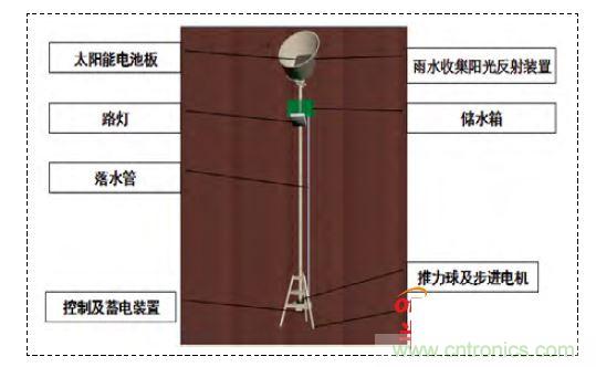 双节能路灯的设计与展示